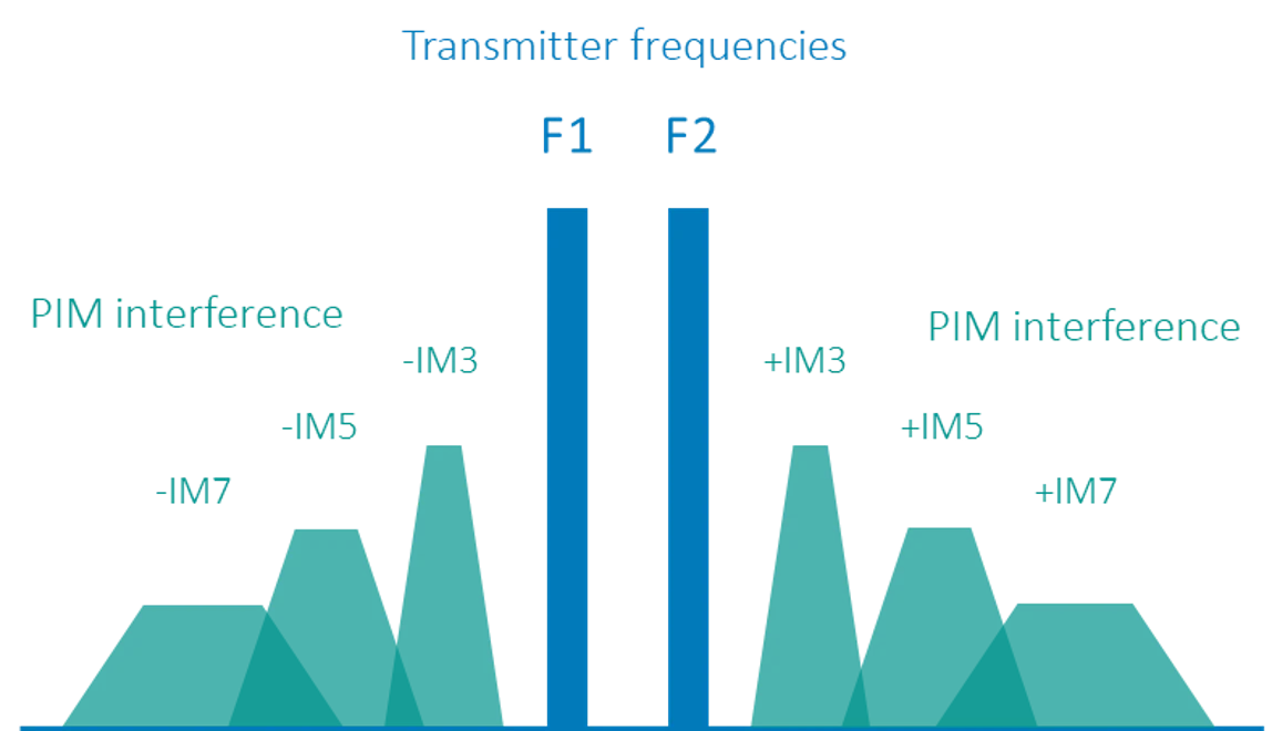 Hva er passiv intermodulering (PIM)?
