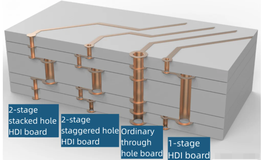 PCB -brettstruktur